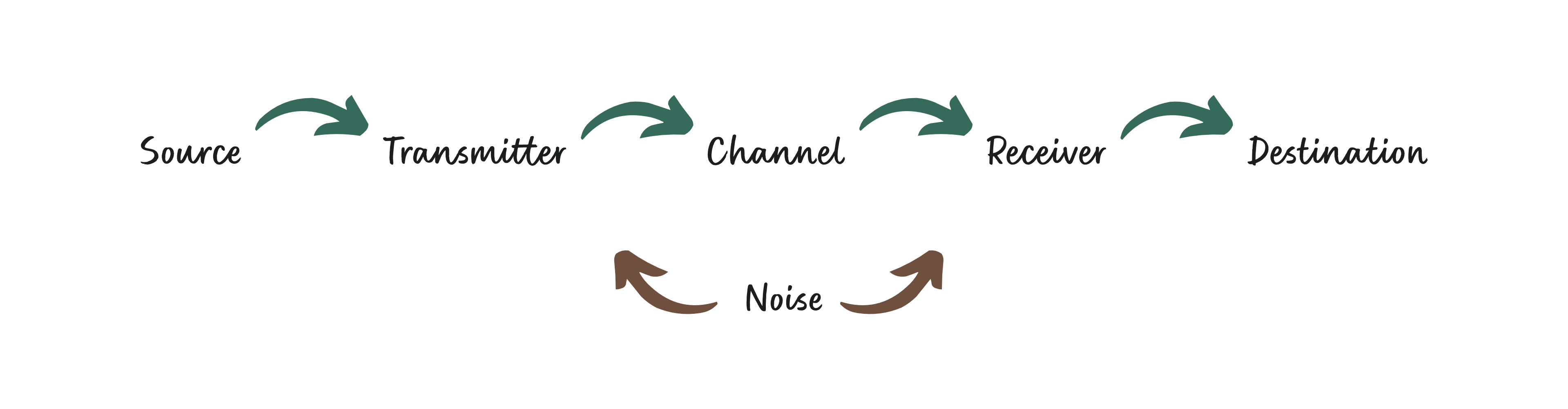 Shannon-Weaver Model of Communication